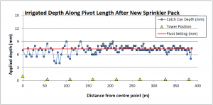 Catch Can Test showing Application Depth along the length of the pivot boom