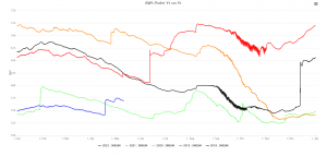 Compare years of sensor data, great for decisions with soil moisture probes and weather data
